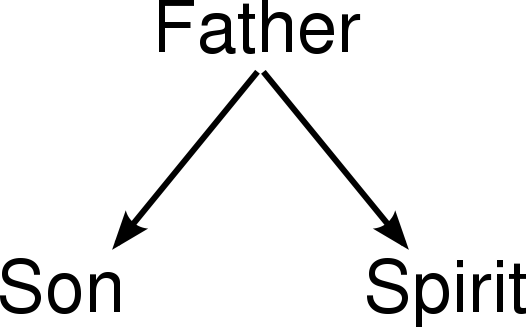 File:Without filioque.svg