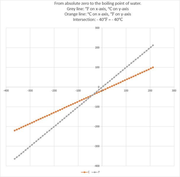 File:Fahrenheit vs celsius.jpg
